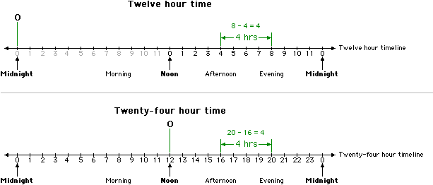 Time difference example